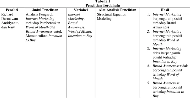 Tabel 2.1Penelitian Terdahulu