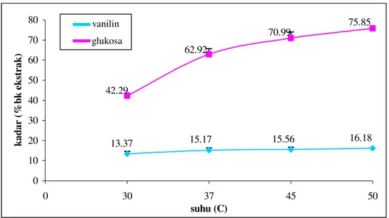 Gambar 23  Penentuan suhu inkubasi optimum enzim β-glukosidase  16.1815.5615.1713.3770.9975.8562.9242.29010203040506070800303745 50suhu (C)kadar (%bk ekstrak)        vanilin          glukosa