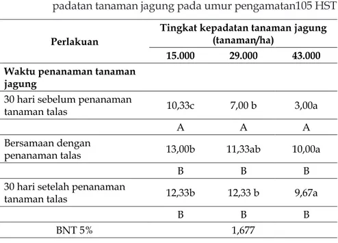 Tabel 1.   Rerata jumlah daun akibat terjadinya interaksi antara per­ bedaan waktu penanaman tanaman talas dan tingkat ke­ padatan tanaman jagung pada umur pengamatan105 HST