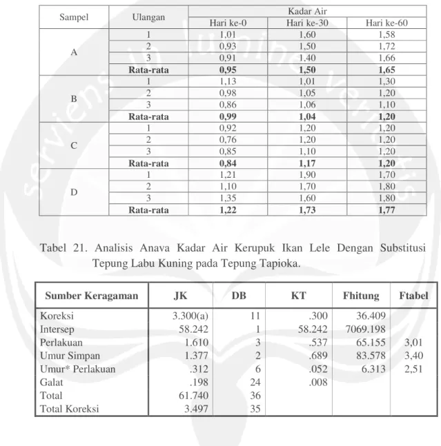 Tabel  20.  Hasil  Kadar  Air  Kerupuk  Ikan  Lele  Dengan  Substitusi  Tepung  Labu  Kuning pada Tepung Tapioka