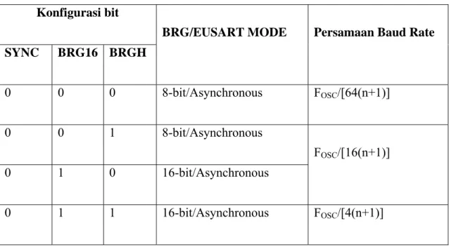 Tabel 3.1 Persamaan Baudrate  Konfigurasi bit 