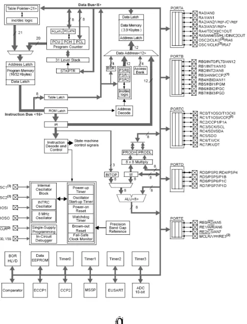 Gambar 3.3 Device mikrokontroler PIC18F4520 (a) dan diagram blok  mikrokontroler PIC18F4520 (b) 
