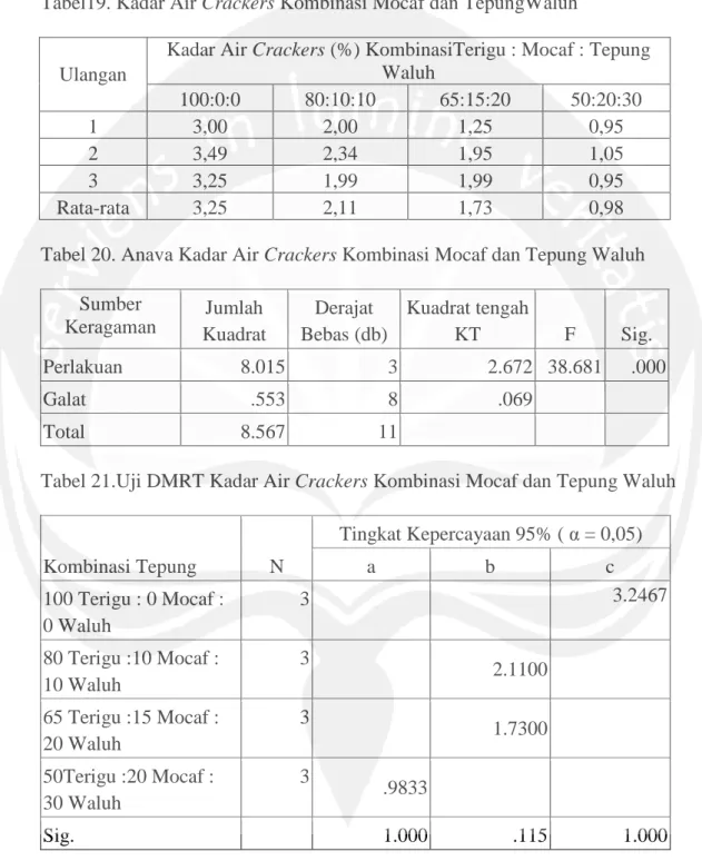 Tabel 20. Anava Kadar Air Crackers Kombinasi Mocaf dan Tepung Waluh Sumber Keragaman Jumlah Kuadrat Derajat Bebas (db) Kuadrat tengahKT F Sig