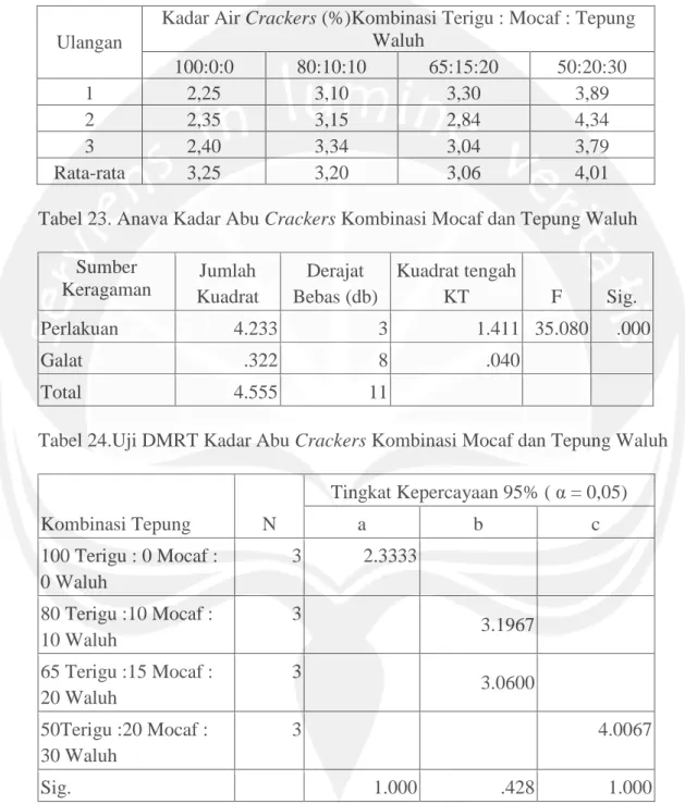 Tabel 22. Kadar Abu Crackers Kombinasi Mocaf dan Tepung Waluh