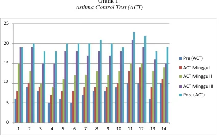Grafik 1.  Asthma Control Test (ACT) 