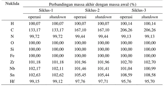 Tabel 2. Persentase perubahan massa bahan non fisil penyusun teras PWR 1000 MWe  Nuklida  Perbandingan massa akhir dengan massa awal (%) 