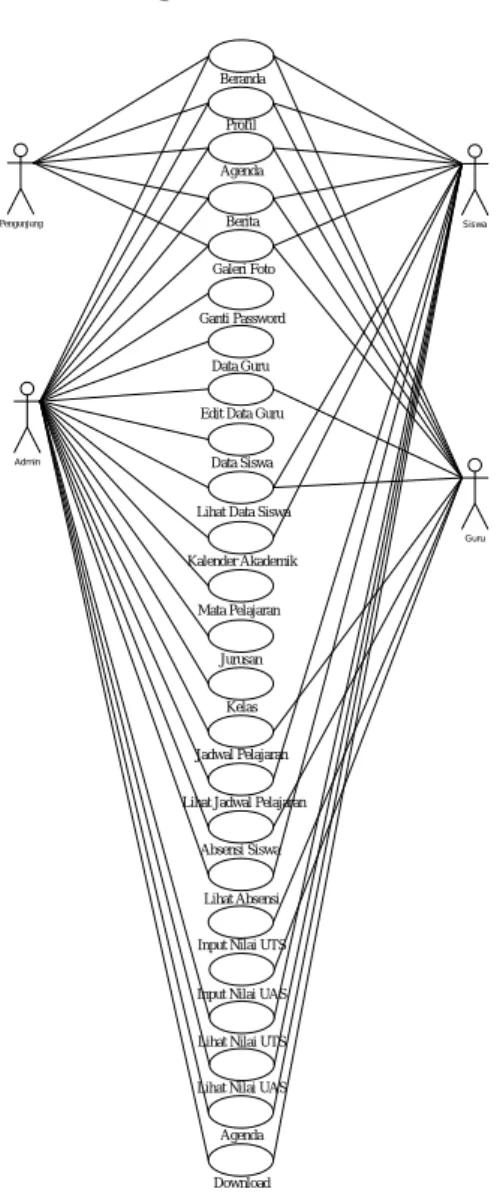 Gambar 3. Activity DiagramSiswa  b.  Activity Diagram Data Pibadi 