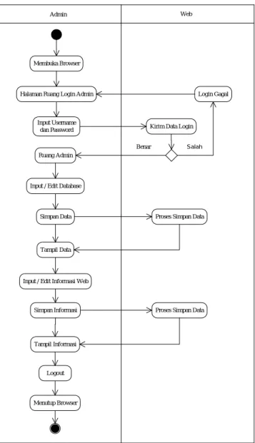 Gambar 12. Activity DiagramGuru  k.  Activity Diagram Admin 