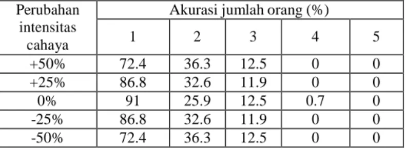 Tabel 4.11 Hasil pengujian GMM dengan perubahan intensitas  cahaya 