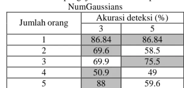 Tabel 4.4 Hasil pengujian GMM untuk parameter  NumGaussians