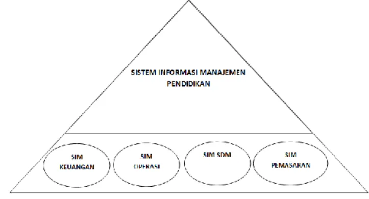 Gambar 1. Sistem Informasi Fungsional Manajemen Pendidikan 