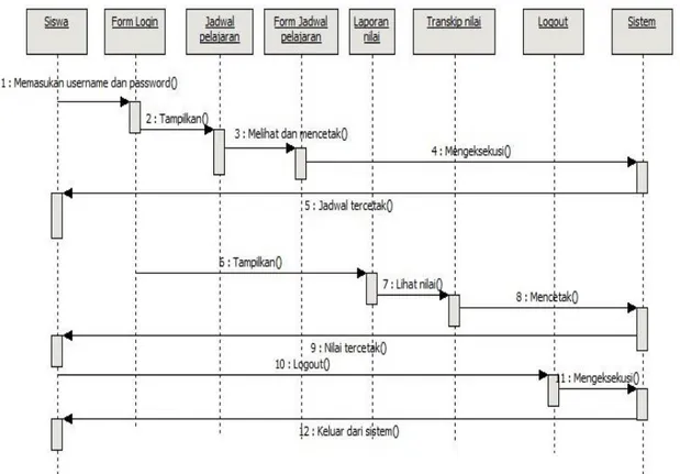 Gambar 6. Sequence Diagram Sistem Informasi Kelola Nilai 
