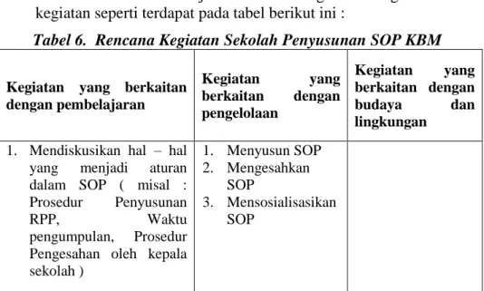 Tabel 6.  Rencana Kegiatan Sekolah Penyusunan SOP KBM 