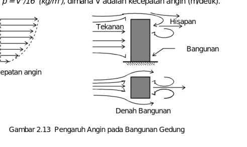 Gambar 2.13  Pengaruh Angin pada Bangunan Gedung