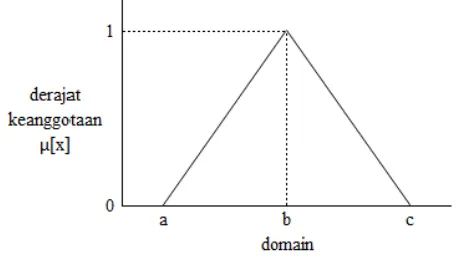 Gambar 7. Representasi Linear Turun 