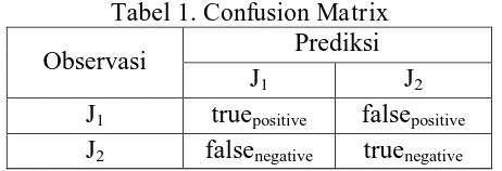 Tabel 1. Confusion Matrix Prediksi 