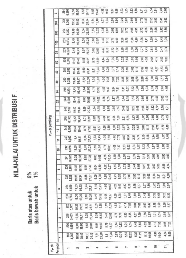 TABEL NILAI- NILAI UNTUK DISTRIBUSI F 