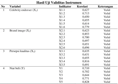 Tabel 2.  Hasil Uji Validitas Instrumen 