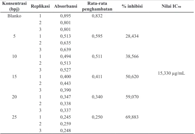 Tabel 3. Hasil uji antioksidan ekstrak etanol daun karamunting 