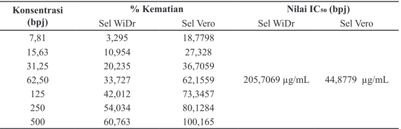 Tabel 4. Hasil uji sitotoksik ekstrak etanol daun karamunting terhadap sel WiDr dan Hela
