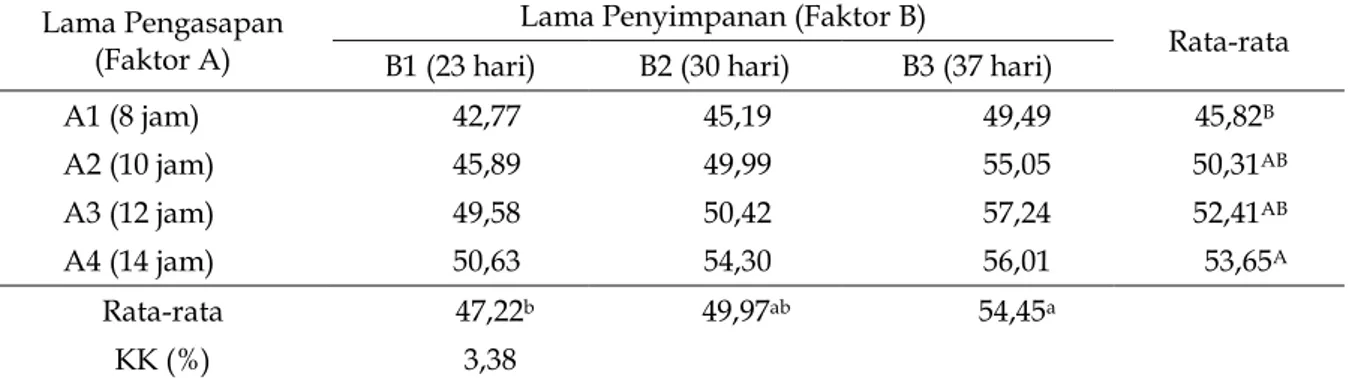 Tabel 2. Rataan kadar lemak telur asin asap (berat kering) dengan bahan bakar sabut kelapa (%)  Lama Pengasapan 