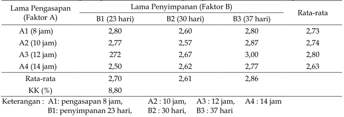 Tabel 5. Rataan nilai organoleptik aroma telur asin asap dengan bahan bakar sabut kelapa Lama Pengasapan 