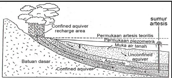 Gambar 2.3.  Penampang yang memperlihatkan akuifer-akuifer confine dan  unconfine, sistem artesis dan permukaan piezometrik (Wuryantoro,  2007) 