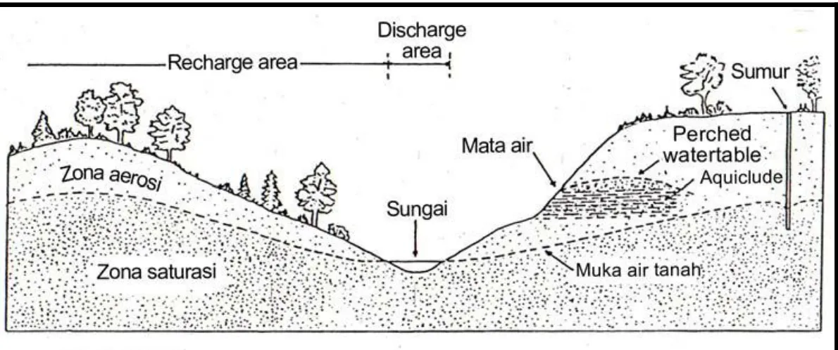 Gambar 2.2. Model penampang air bawah permukaan.  Penampang ini  memperlihatkan beberapa istilah yang berhubungan dengan air  tanah (Wuryantoro, 2007)