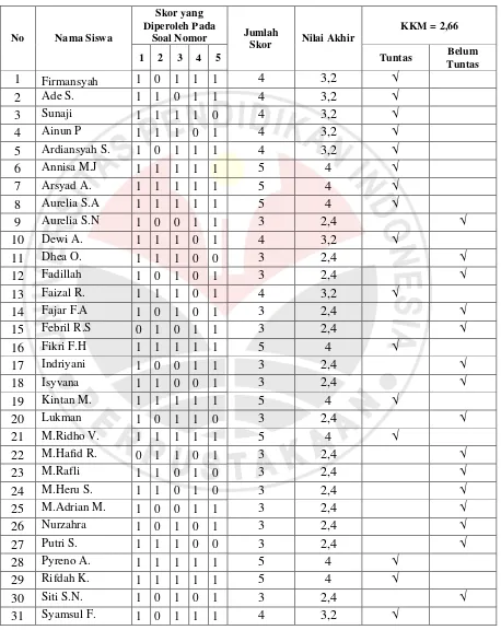 Tabel 4.4 