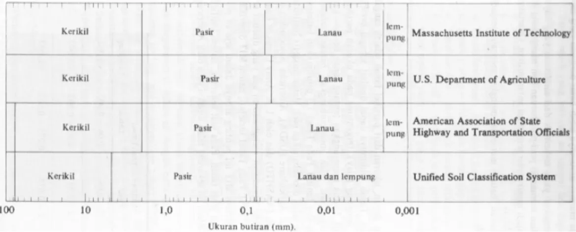 Gambar 2.1 Batasan-batasan ukuran golongan tanah menurut beberapa sistem 