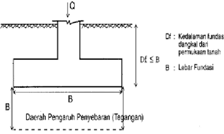 Gambar 2.6  Pondasi dangkal  