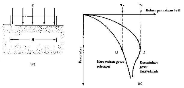 Gambar 2.9 (a) Model pondasi ; (b) Grafik hubungan antara beban dan penurunan 