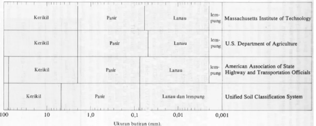 Gambar 2.1 Batasan-batasan ukuran golongan tanah menurut beberapa sistem 