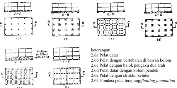 Gambar 2.6 Tipe-tipe pondasi rakit/pelat/mat (raft) footing 