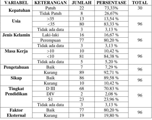 Tabel 2. Persentase Responden Terhadap Semua Variabel 