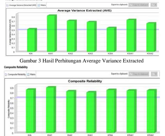 Gambar 3 Hasil Perhitungan Average Variance Extracted 