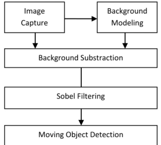 Gambar 1. Metode Background Substraction 