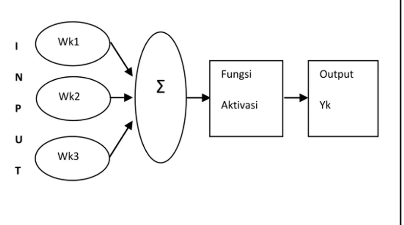 Gambar 2. Model Tiruan Neuron 