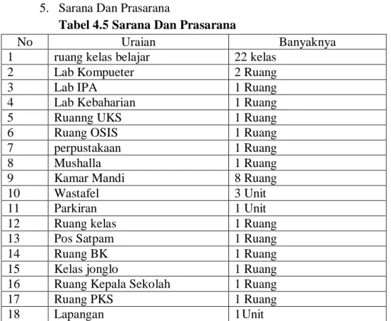 Tabel 4.5 Sarana Dan Prasarana  