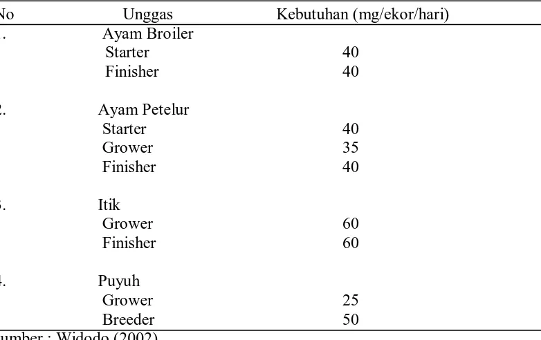Tabel 2. Kebutuhan suplementasi mineral Zn pada unggas  