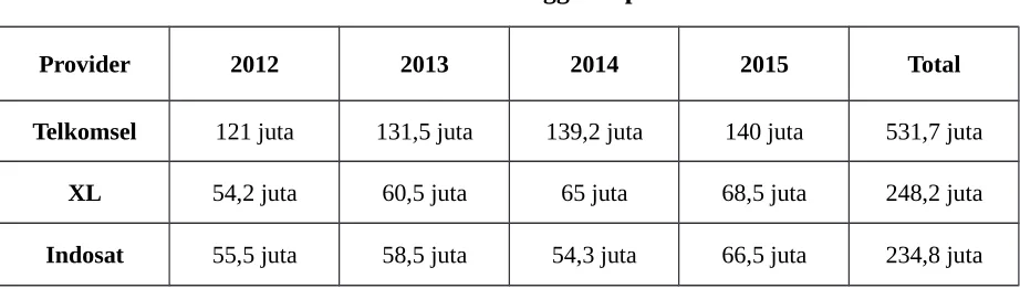 Tabel 1.1Jumlah Pelanggan Operator