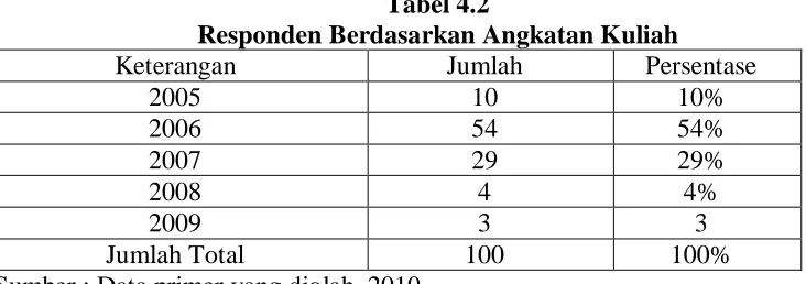 Tabel 4.2 Responden Berdasarkan Angkatan Kuliah 