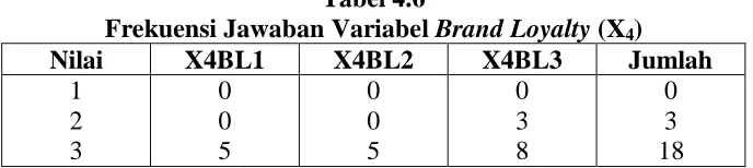 Tabel 4.6 Frekuensi Jawaban Variabel 