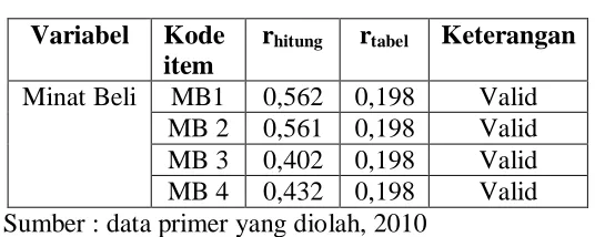 Tabel 4.12 Hasil Uji Validitas Variabel Minat Beli 