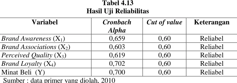 Tabel 4.13 Hasil Uji Reliabilitas 