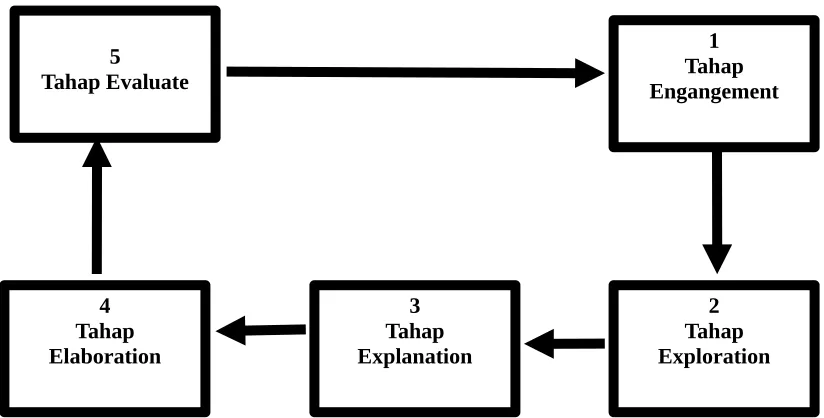 Gambar 2.1 Diagram Learning Cycle 5E Menurut Antony W. Lorsbach