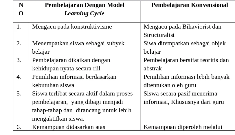 Tabel 2.2 Perbedaan Pembelajaran menggunakan Model Learning Cycle