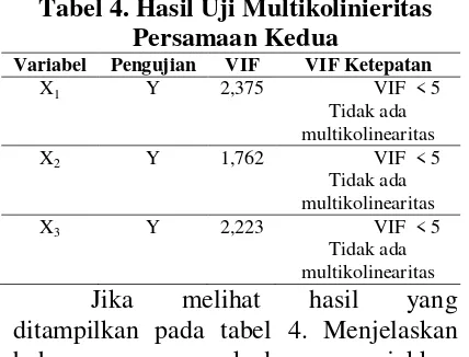 Tabel 4. Hasil Uji Multikolinieritas 