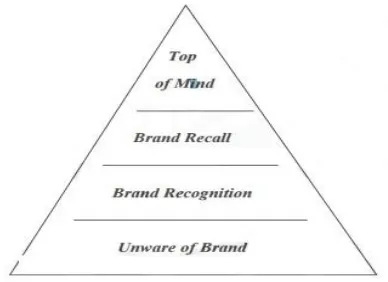 Gambar 1: Piramida brand awareness Sumber: Durianto (2001:55) 