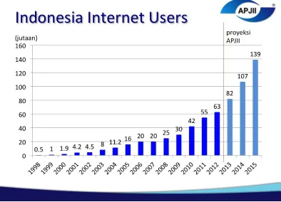 Grafik 1.1Jumlah Pengguna Internet di Indonesia